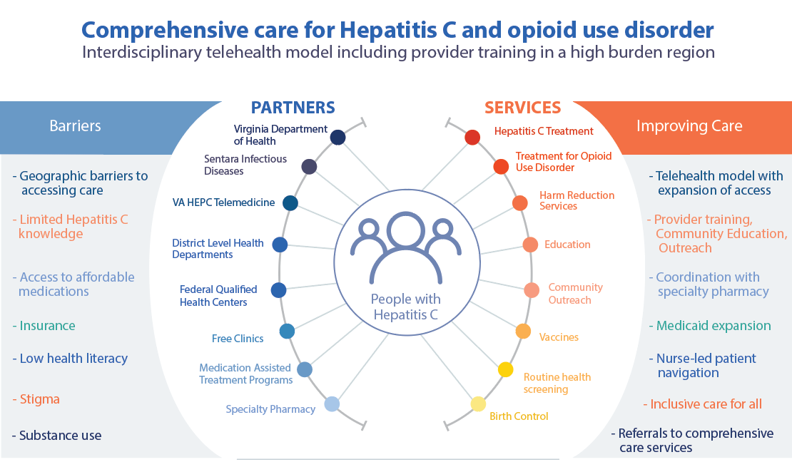 Comprehensive HEP-C Care in Riviera Beach - Wellview Care